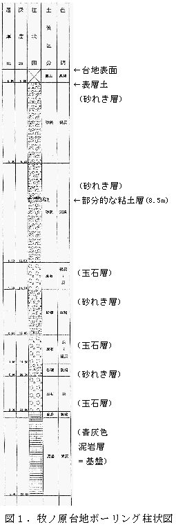 図1.牧ノ原台地ボーリング柱状図