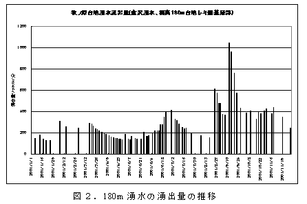図2.180m 湧水の湧出量の推移