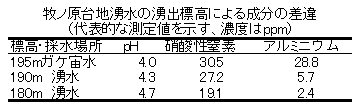 牧ノ原台地湧水の湧出標高による成分の差違