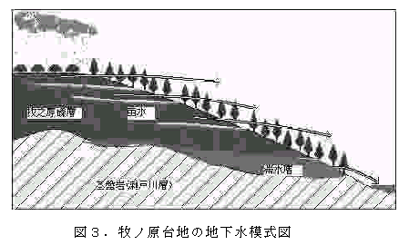 図3.牧ノ原台地の地下水模式図