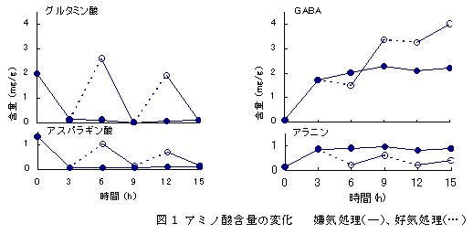 図1 アミノ 酸含量の変化 嫌気処理(―)、好気処理(...)