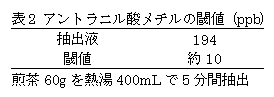 表2 アントラニル酸メチルの閾値