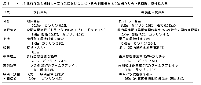 表1 キャベツ慣行体系と機械化一貫体系における主な作業の利用機材と10a 当たりの作業時間、資材投入量