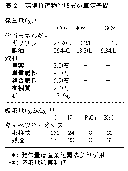 表2 環境負荷物質収支の算定基礎