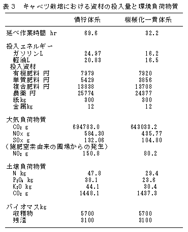 表3 キャベツ栽培における資材の投入量と環境負荷物質