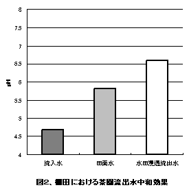 図2、棚田における茶園流出水中和効果