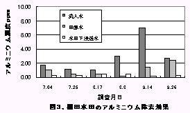 図3、棚田水田のアルミニウム除去効果