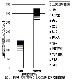 図1 機械作業体系による二酸化炭素排出量