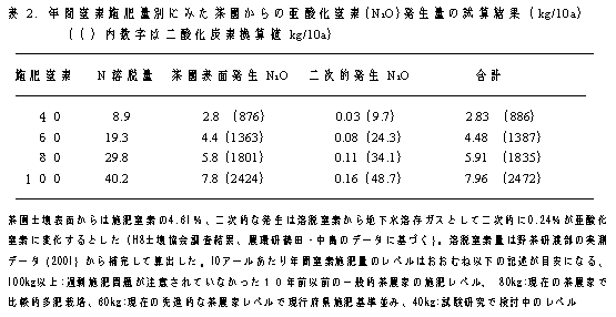 表.年間窒素施肥量別にみた茶園2 からの亜酸化窒素(N2O)発生量の試算結果