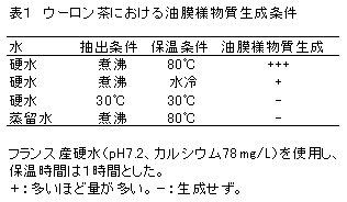 表1 ウーロン茶における油膜様物質生成条件