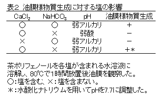 表2 油膜様物質生成に対する塩の影響