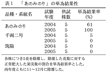 表1 「ナス安濃交4号」の単為結果性