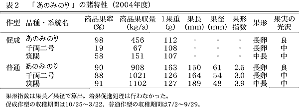 表2 「ナス安濃交4号」の諸特性