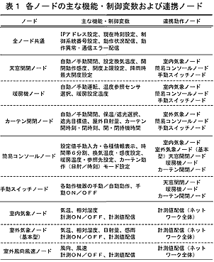 表1 各ノードの主な機能・制御変数および連携ノード