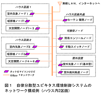 図1 自律分散型ユビキタス環境制御システムのネットワーク構成例(ハウス内2区画)