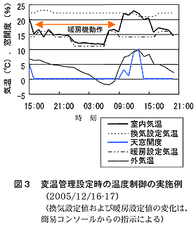 図3 変温管理設定時の温度制御の実施例