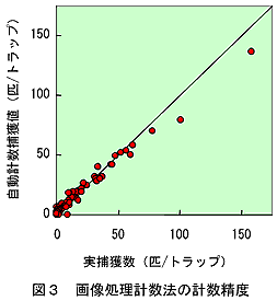 図3.画像処理計数法の計数精度