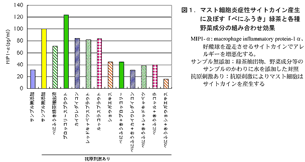 図1.マスト細胞炎症性サイトカイン産生に及ぼす「べにふうき」緑茶と各種野菜成分の組み合わせ効果
