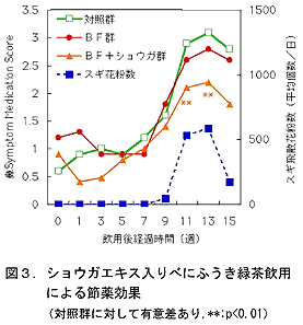 図3.ショウガエキス入りべにふうき緑茶飲用による節薬効果