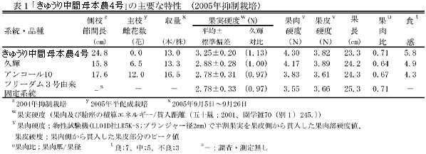 表1 「キュウリ安濃3号」の系統図