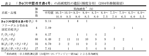 表2 「キュウリ安濃3号」の高硬度性の遺伝