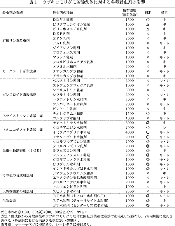 表1 ウヅキコモリグモ若齢幼体に対する各種殺虫剤の影響