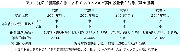 表1 送風式農薬散布機によるチャのハマキガ類の減量散布防除試験の概要