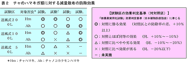 表2 チャのハマキガ類に対する減量散布の防除効果