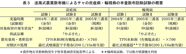 表3 送風式農薬散布機によるチャの炭疽病・輪斑病の半量散布防除試験の概要