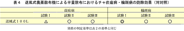 表4 送風式農薬散布機による半量散布におけるチャ炭疽病・輪斑病の防除効果(対対照)