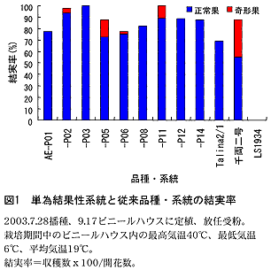 図1 単為結果性系統と従来品種・系統の結実率