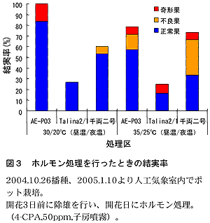 図3 ホルモン処理を行ったときの結実率