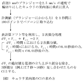 図2 キュウリ果肉部のCIの求め方