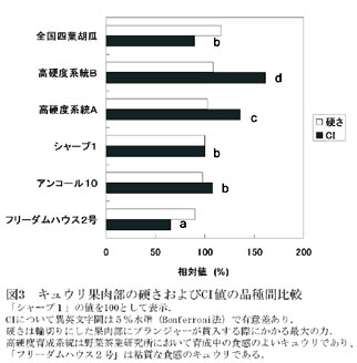 図3 キュウリ果肉部の硬さおよびCI値の品種間比較