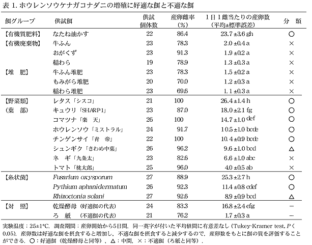 表 1. ホウレンソウケナガコナダニの増殖に好適な餌と不適な餌