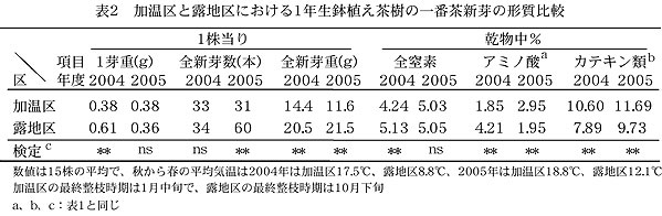 表2 加温区と露地区における1年生鉢植え茶樹の一番茶新芽の形質比較