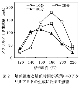 図2 焙煎温度と焙煎時間が茶葉中のアクリルアミドの生成に及ぼす影響