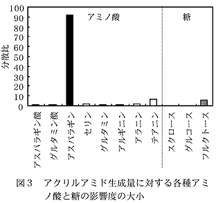 図3 アクリルアミド生成量に対する各種アミノ酸と糖の影響度の大小