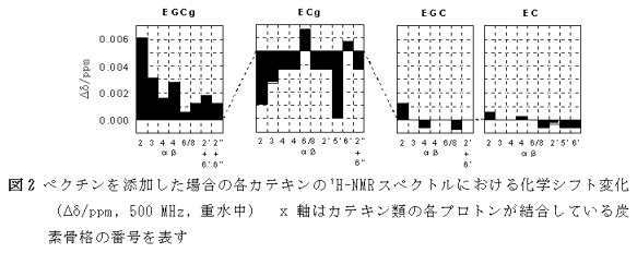 図2 ペクチンを添加した場合の各カテキンの1H-NMRスペクトルにおける化学シフト変化