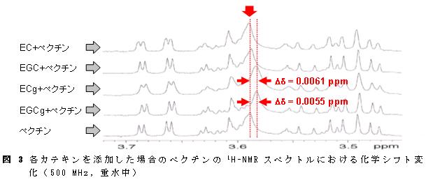 図3 各カテキンを添加した場合のペクチンの1H-NMRスペクトルにおける化学シフト変化