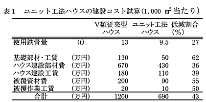 表1 ユニット工法ハウスの建設コスト試算