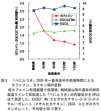 図2 「べにふうき」2005 年一番茶葉中の処理時間によるカフェイン、カテキン類の変動