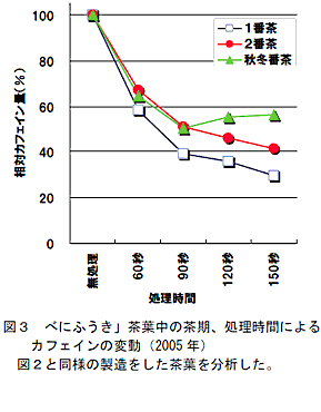 図3 べにふうき」茶葉中の茶期、処理時間によるカフェインの変動(2005 年)