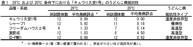 表1 26℃ および 20℃ 条件下における「キュウリ久安1号」のうどんこ病抵抗性