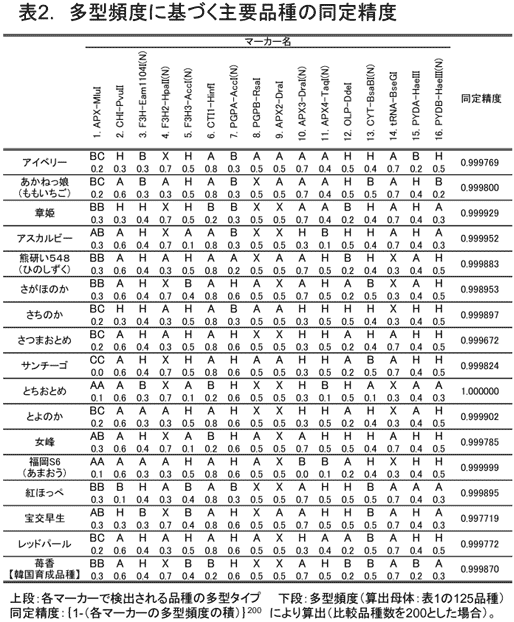 表2. 多型頻度に基づく主要品種の同定精度