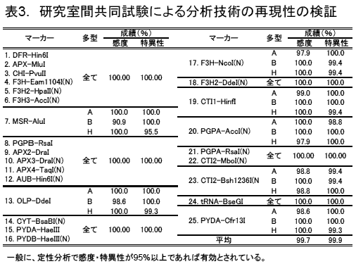 表3. 研究室間共同試験による分析技術の再現性の検証