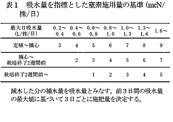 表1 吸水量を指標とした窒素施用量の基準