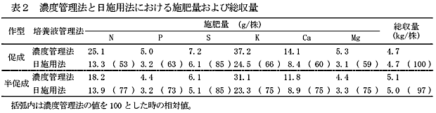 表2 濃度管理法と日施用法における施肥量および総収量