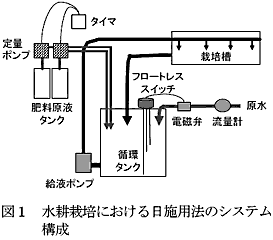 図1 水耕栽培における日施用法のシステム構成