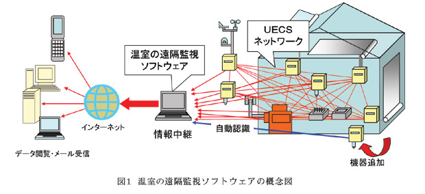 図1 温室監視ソフトウェアの概念図